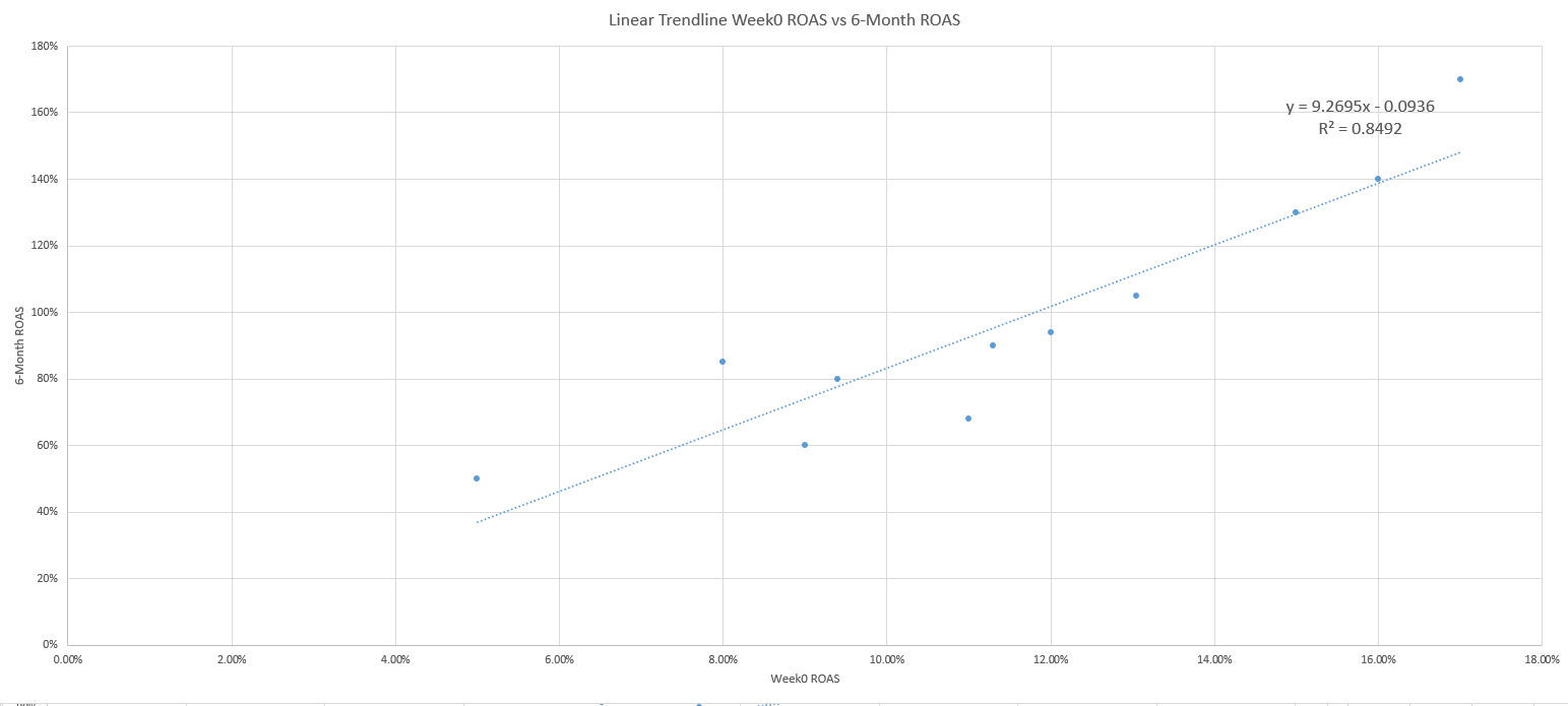 línea de tendencia lineal del ROAS vs 6 meses de ROAS