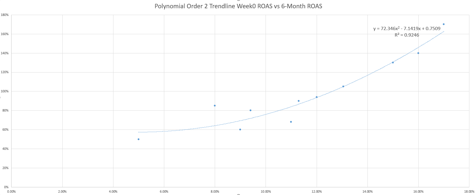 predictive modeling