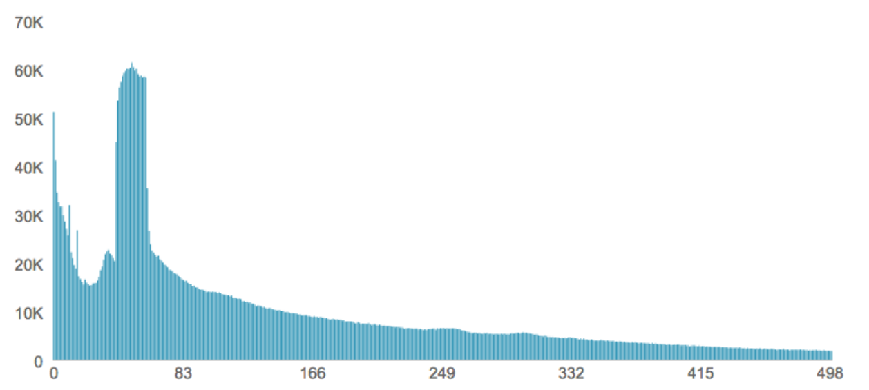Bot behavior anomaly