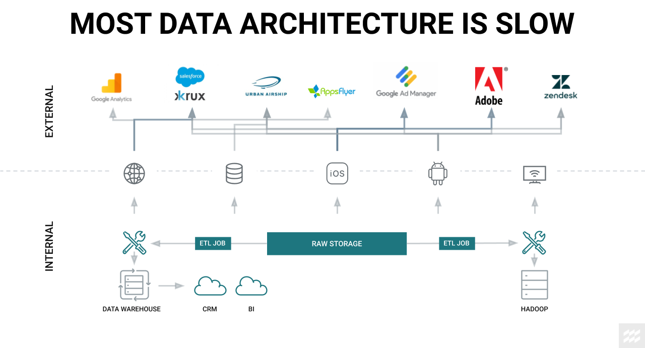  Most data architecture is slow