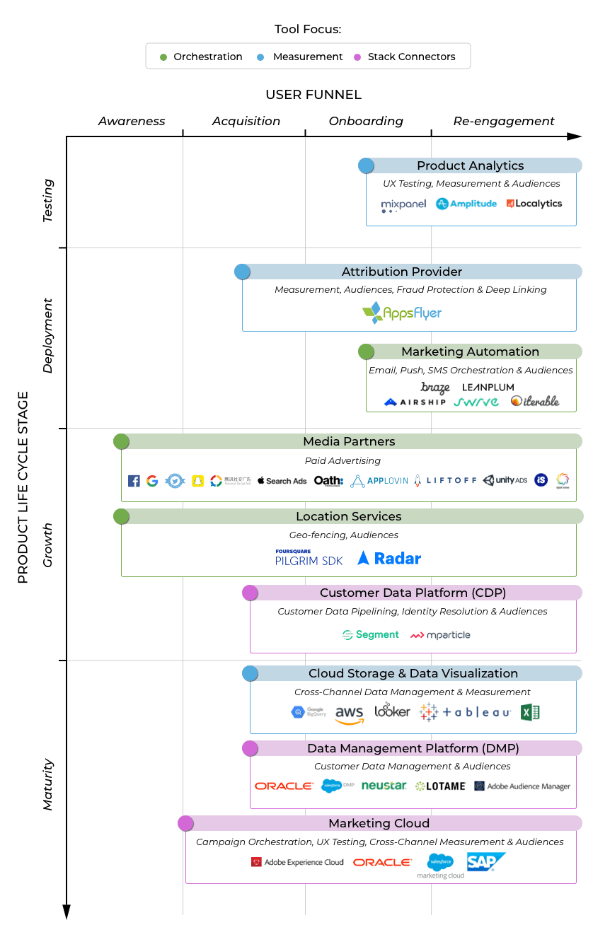 product lifecycle stage and tech stack