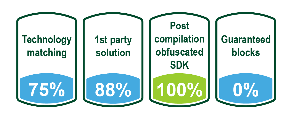 Fraud Solution Ingredients