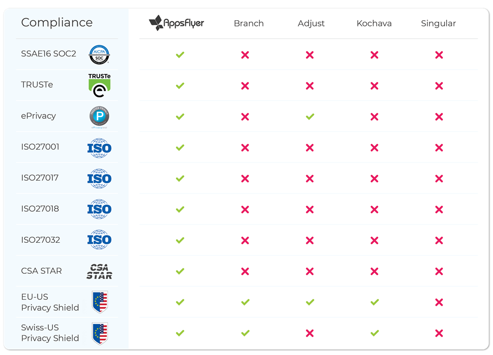AppsFlyer Security Compliance Comparison