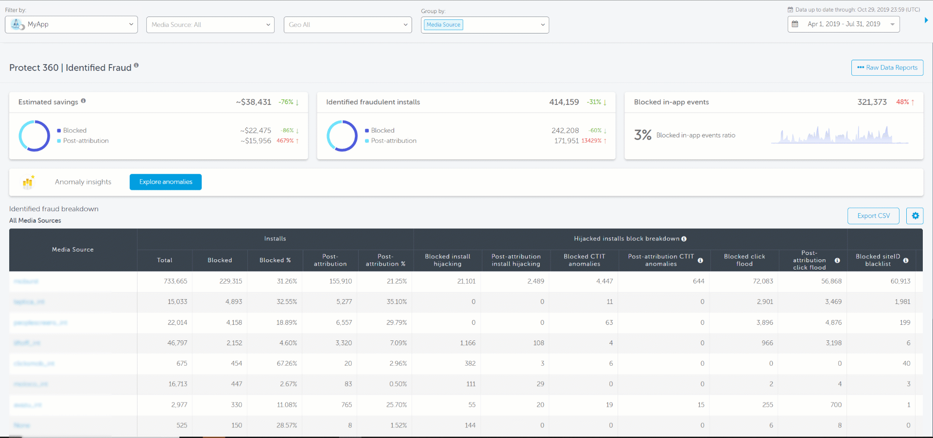 AppsFlyer's Protect360 dashboard in action
