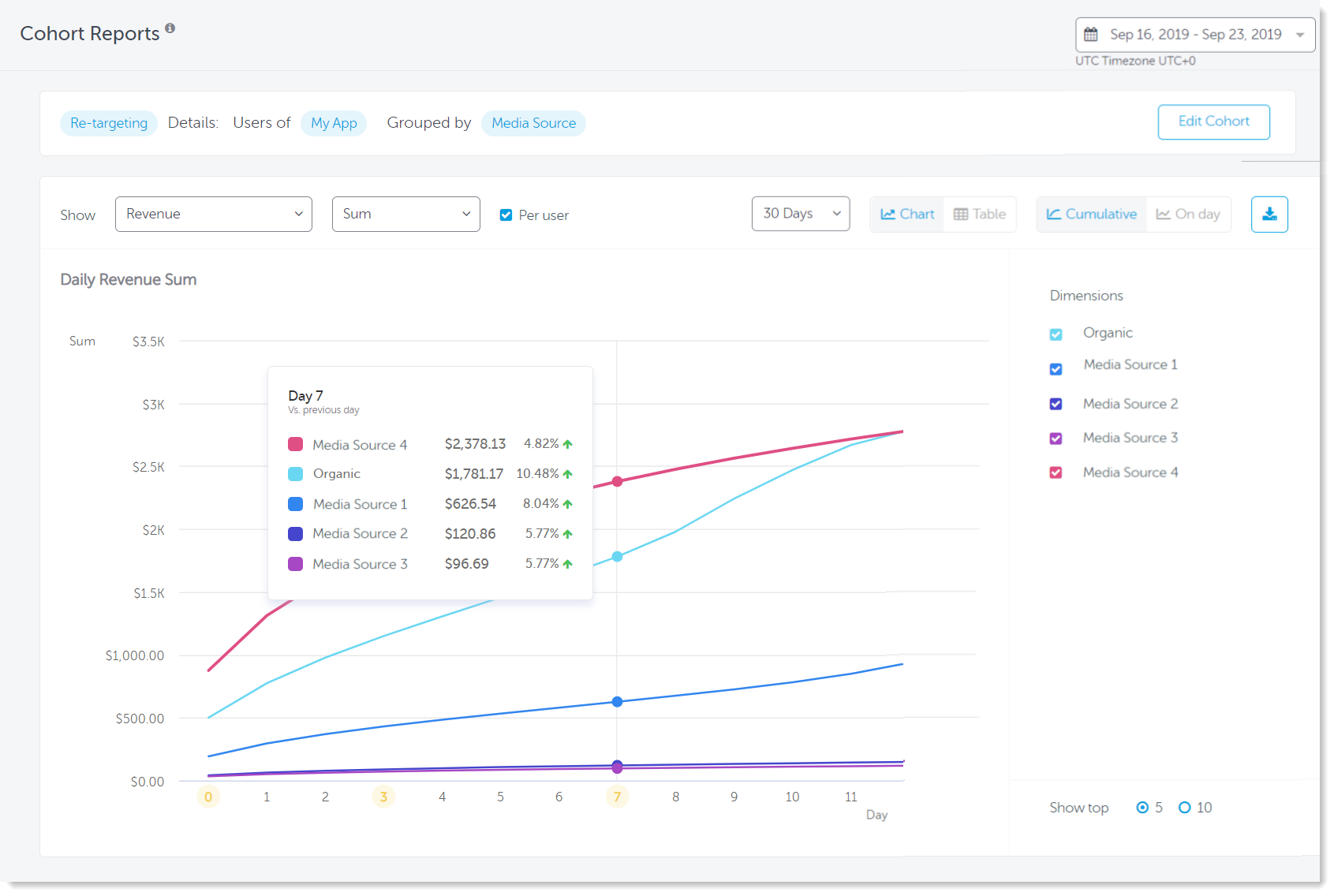 AppsFlyer Cohort Reports for Agencies