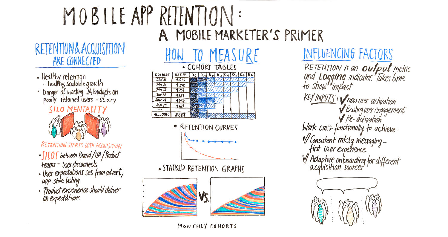 mobile app retention - mobile marketing 101