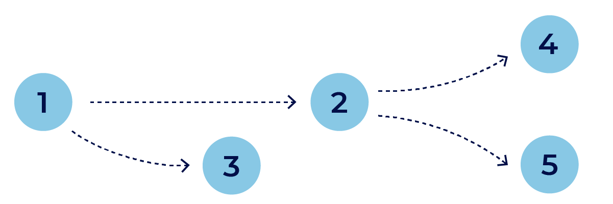 Directed acyclic graph Bayesian networks