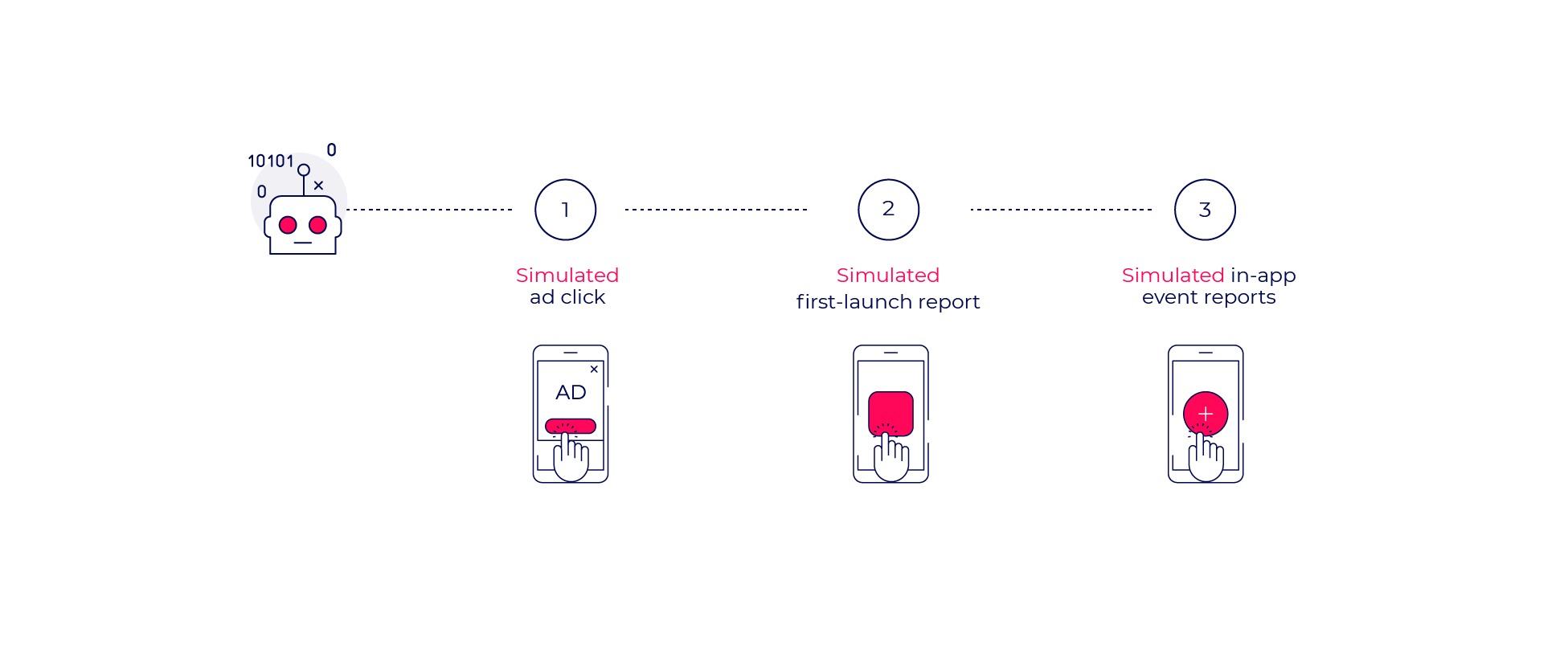Bot fraud mobile ecosystem