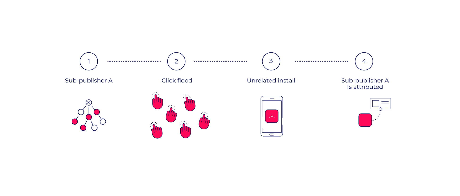 Click flooding mobile ad fraud techniques