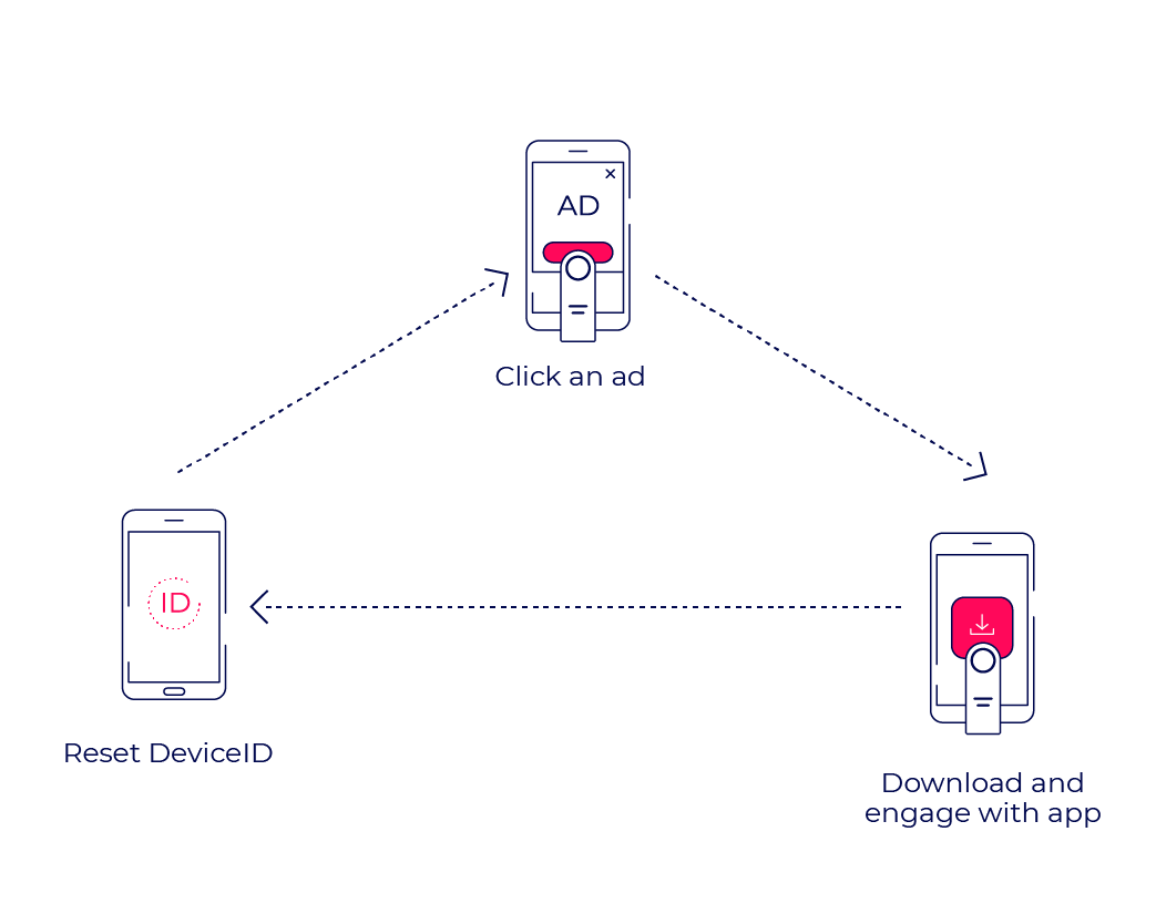 Device ID reset fraud