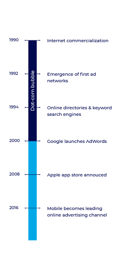 Online evolution ad fraud