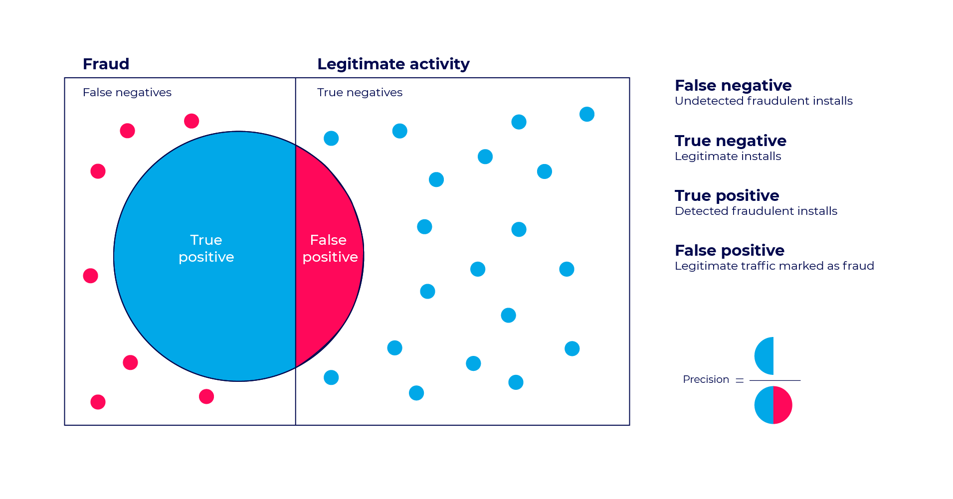false positive test - mobile ad fraud diagram
