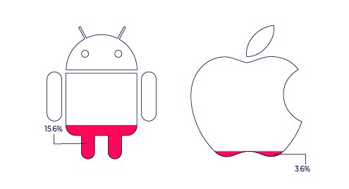 iOSとAndroidでの不正率