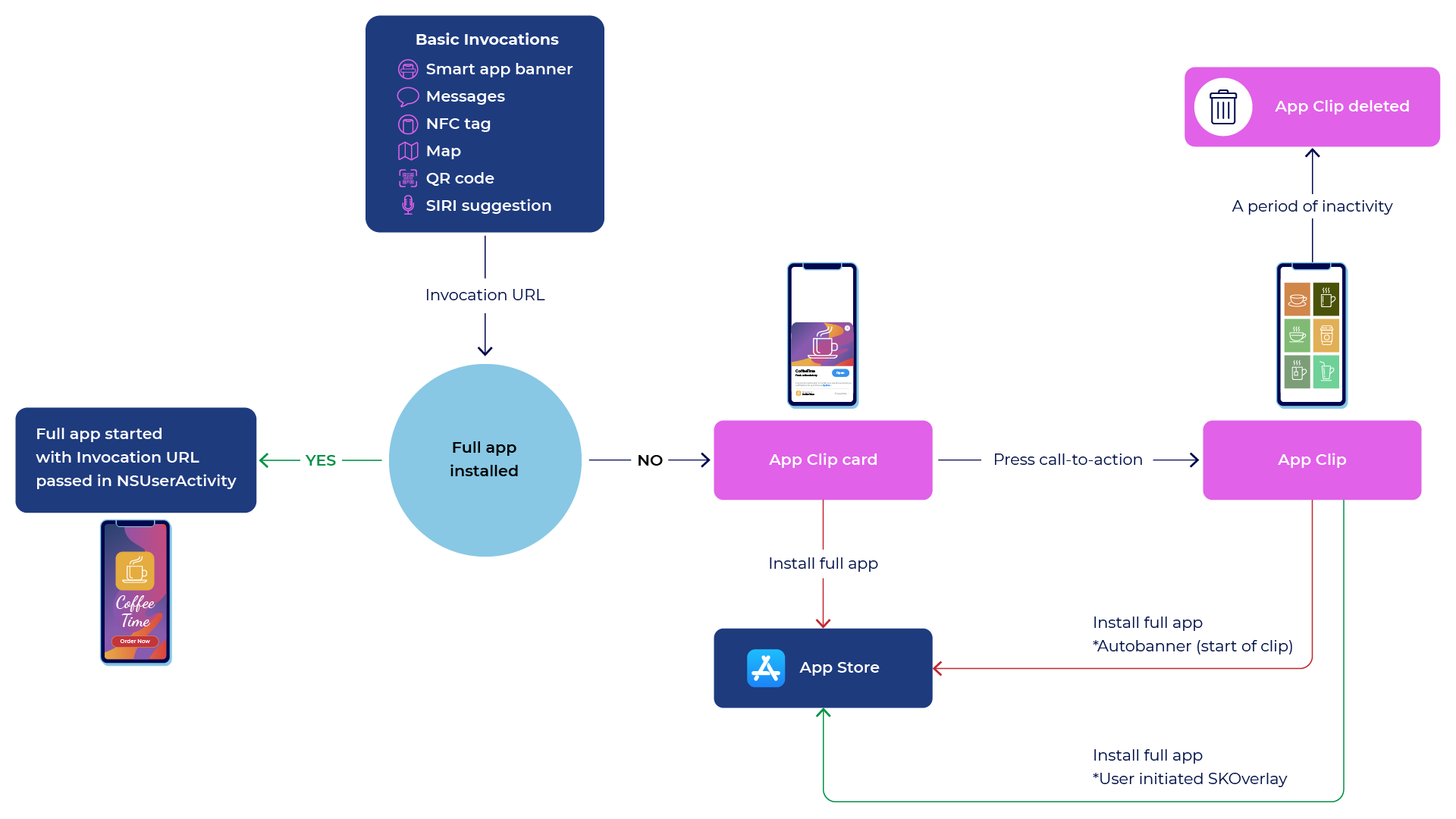 What are App Clips? & Unlocking the Potential of Apple's App Clips