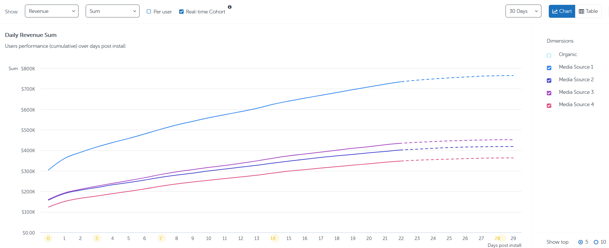 Cohort report dashboard