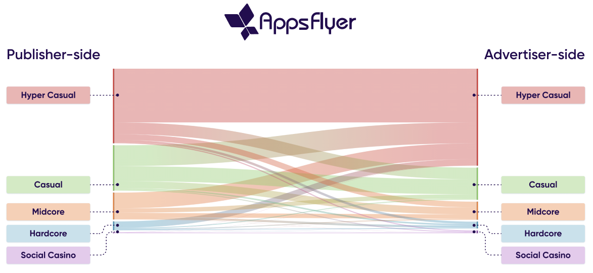 Sankey diagram gaming sub categories