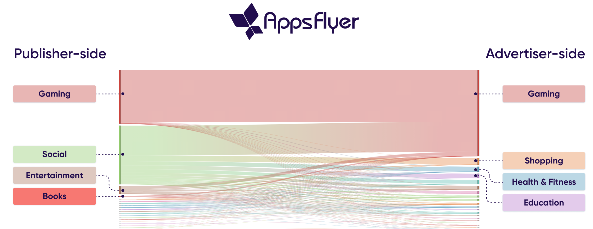 Sankey diagram gaming and social