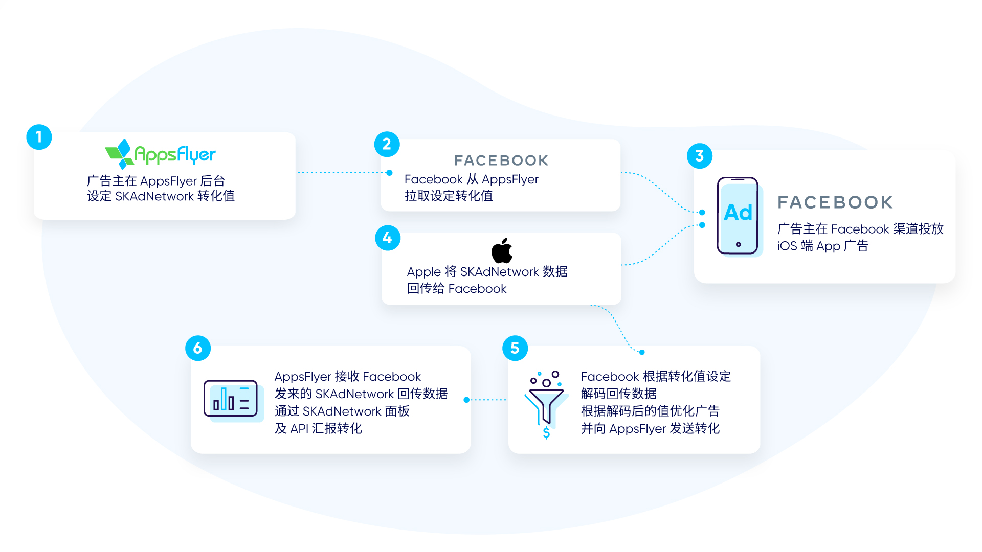 Appsflyer 联手facebook 推出skadnetwork 衡量方案 Appsflyer