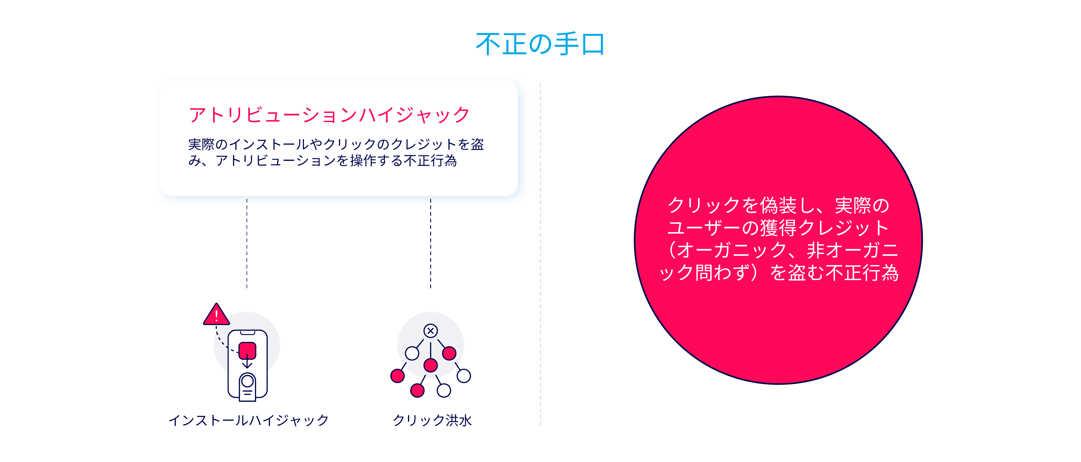 アトリビューションハイジャックの手口