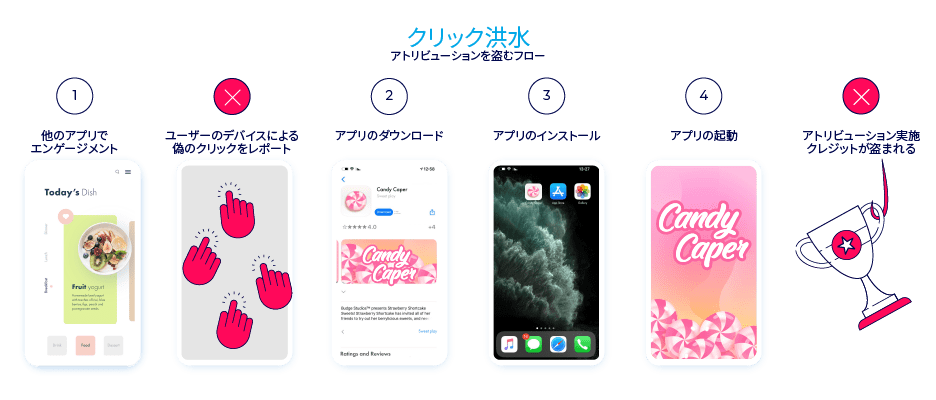 クリック洪水の流れ