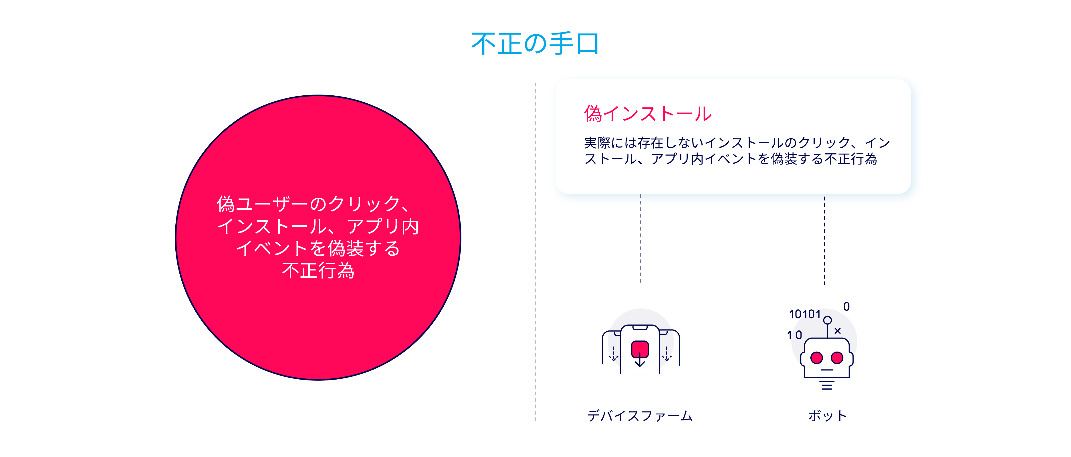 フェイクインストール不正の手口