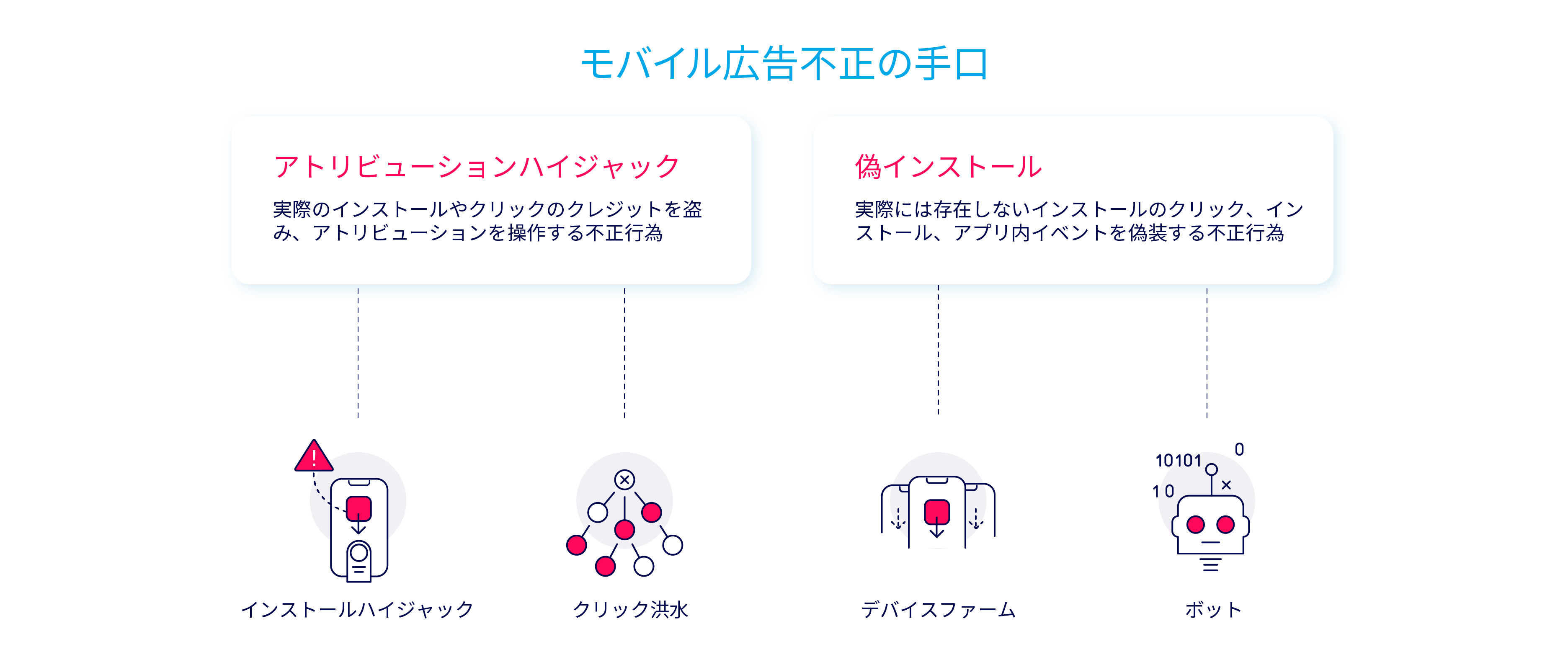 モバイル広告不正 - タイプ