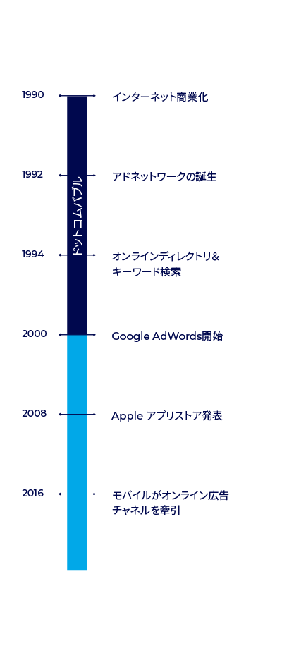 オンライン業界の進化