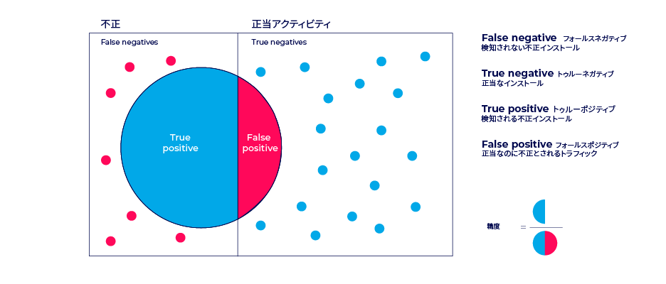 フォールスポジティブテスト図