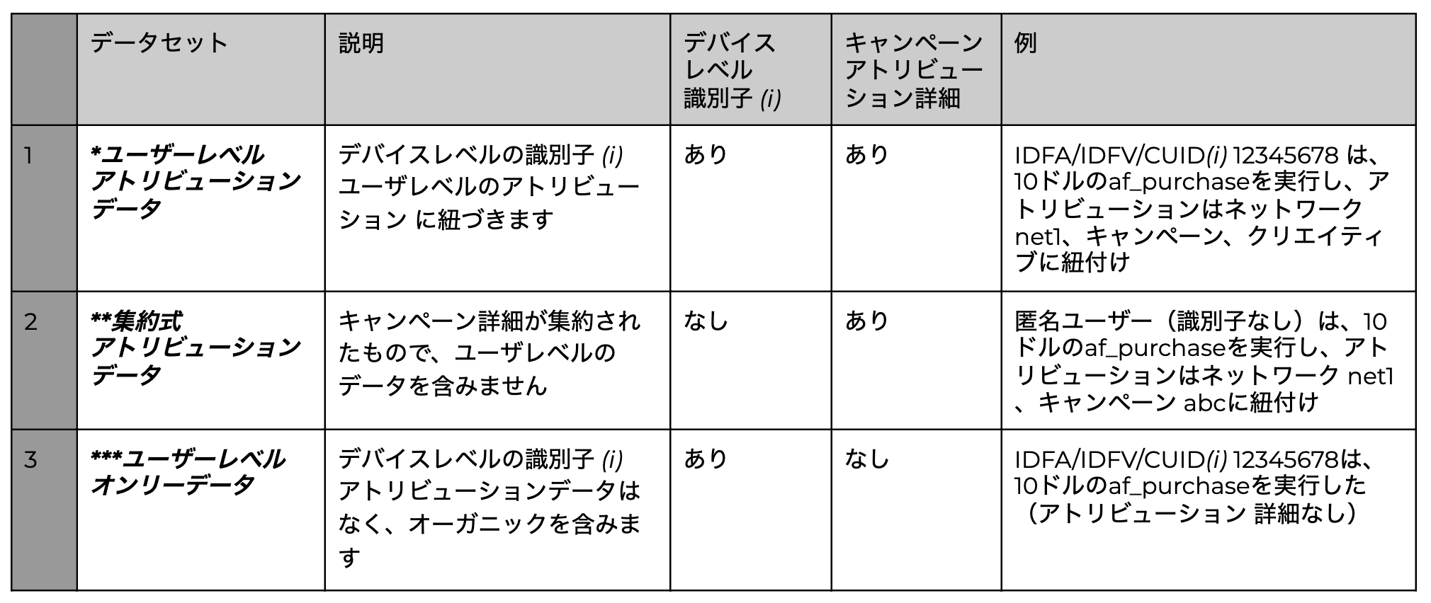 データセット定義 - アトリビューションデータ iOS14