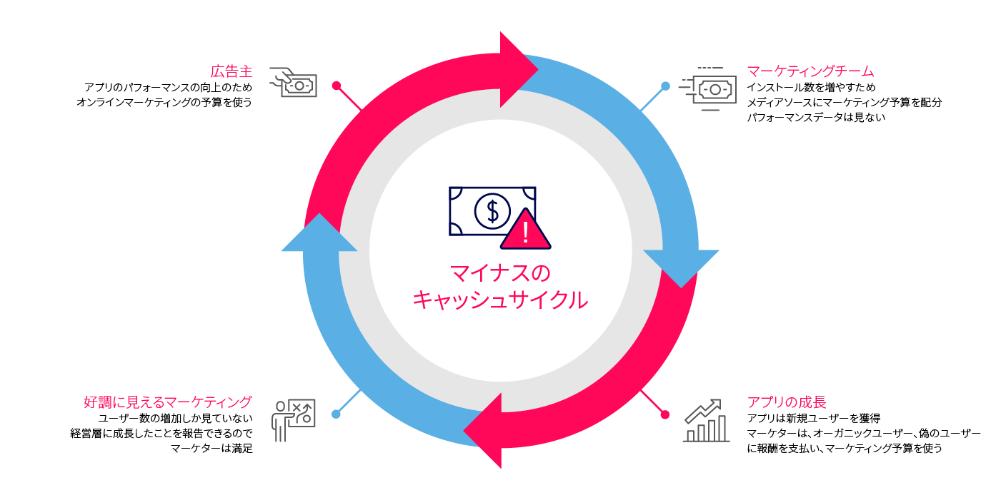マイナスのキャッシュサイクル