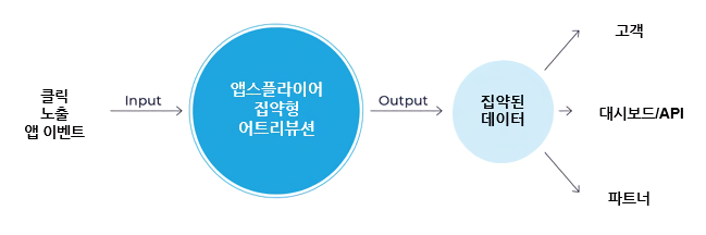 앱스플라이어의 집약형 어트리뷰션