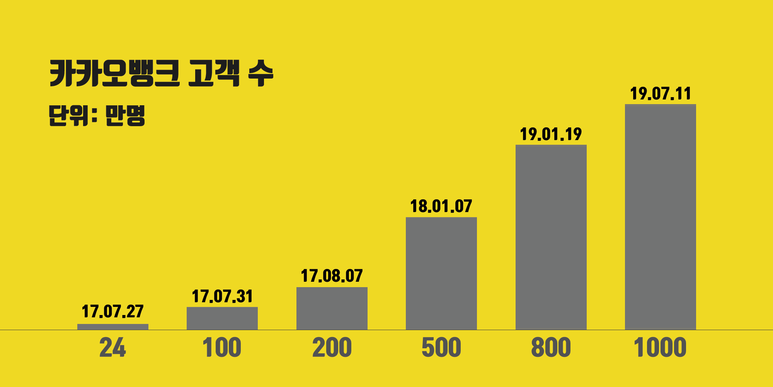 카카오뱅크 고객수